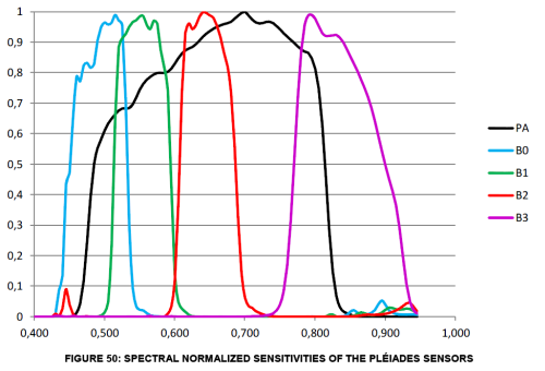 Spectral Sensitivity of the Pléiades Sensors (Image Credit: Satpalda)